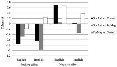 Explicit and Implicit Affect and Judgment in Schizotypy